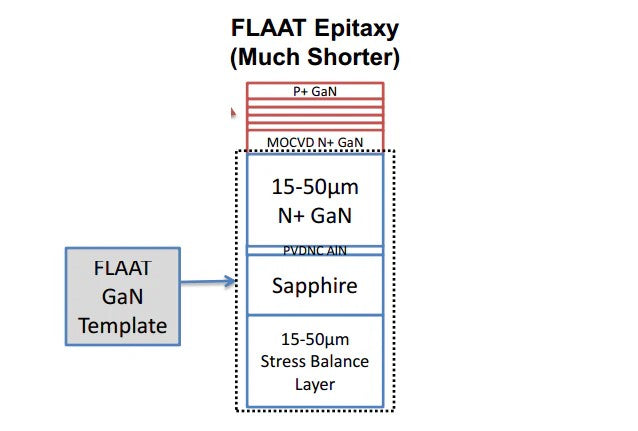 FLAAT GaN (0001) Template( N+ ,Si-doped) on Sapphire N+ , 2"x 15um,1sp - FmGaNSionALc50D15C1US