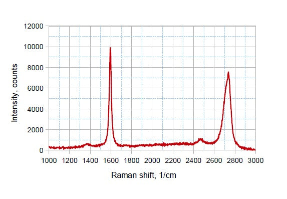 Graphene Film on Ni/SiO2/Si 100mm diameter