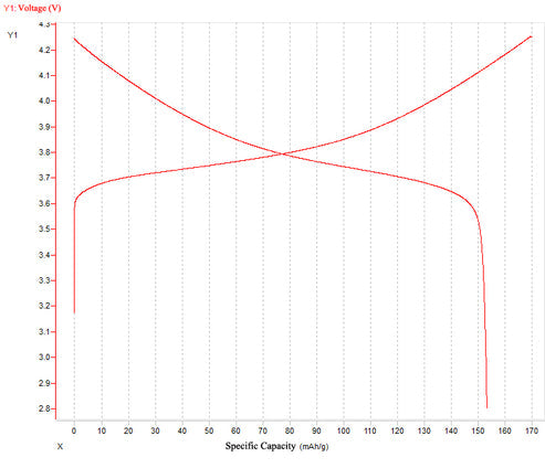Li-Ion Battery Cathode - Aluminum Foil Double Side Coated by LiNiCoMnO2 (Ni:Co:Mn=1:1:1, NCM111) (241mm L x 200mm W x 0.1mm T) 5 sheets/bag - bcaf-241NCM-DS111