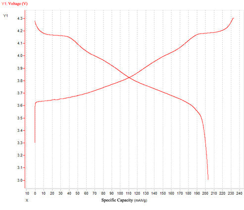 Li-Ion Battery Cathode - Aluminum Foil Single Side Coated by Li-NCM (9:0.5:0.5 ) (241mm L x 200mm W) 5 sheets/bag - bcaf-ncm911ss